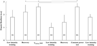 External Responsiveness of the SuperOpTM Device to Assess Recovery After Exercise: A Pilot Study